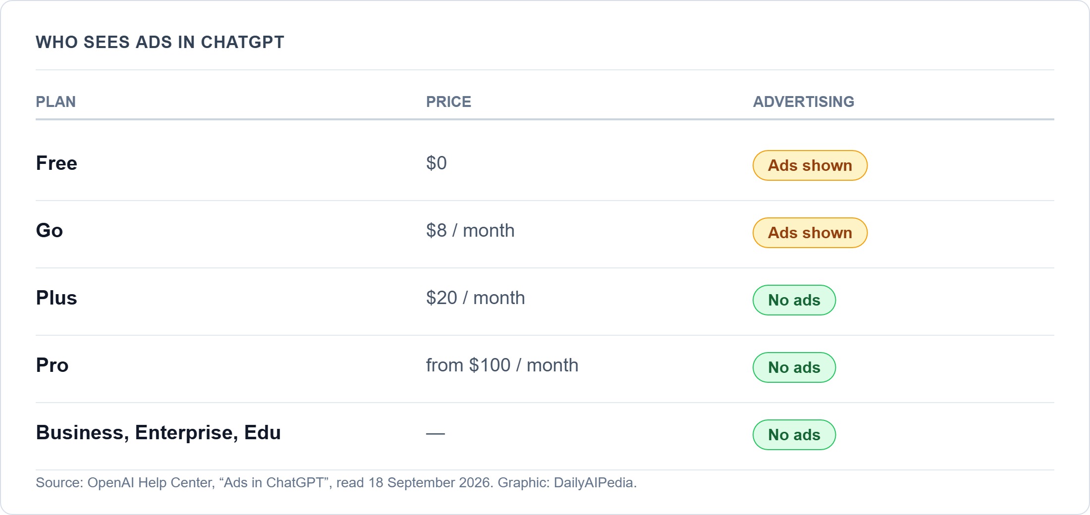 ChatGPT plans and which of them show advertising