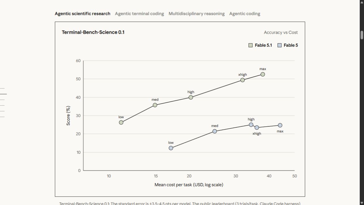 Anthropic chart comparing Fable 5.1 and Fable 5 scientific benchmark accuracy against cost