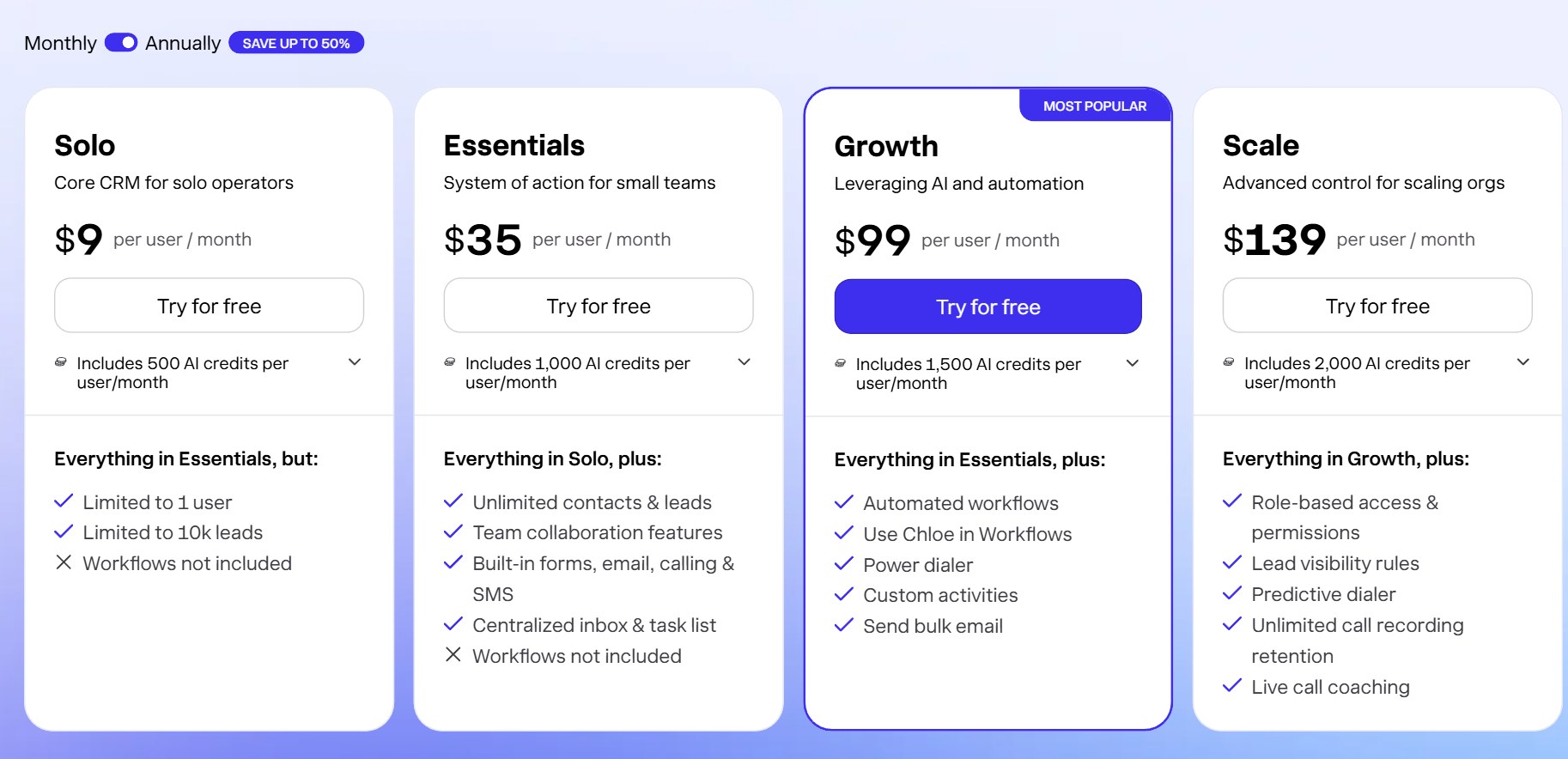 Close CRM pricing page showing Solo $9, Essentials $35, Growth $99 and Scale $139 per user per month on annual billing