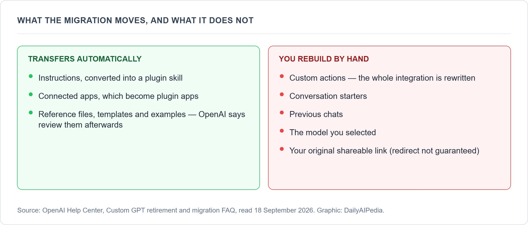 What transfers automatically in the custom GPT migration versus what must be rebuilt
