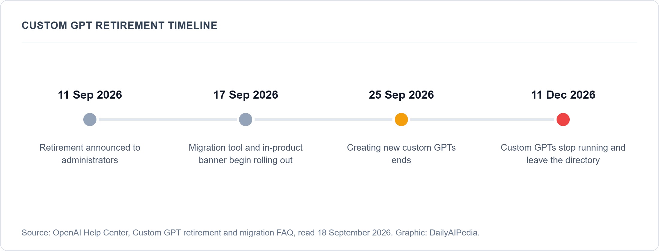 Custom GPT retirement timeline showing the 25 September and 11 December 2026 deadlines