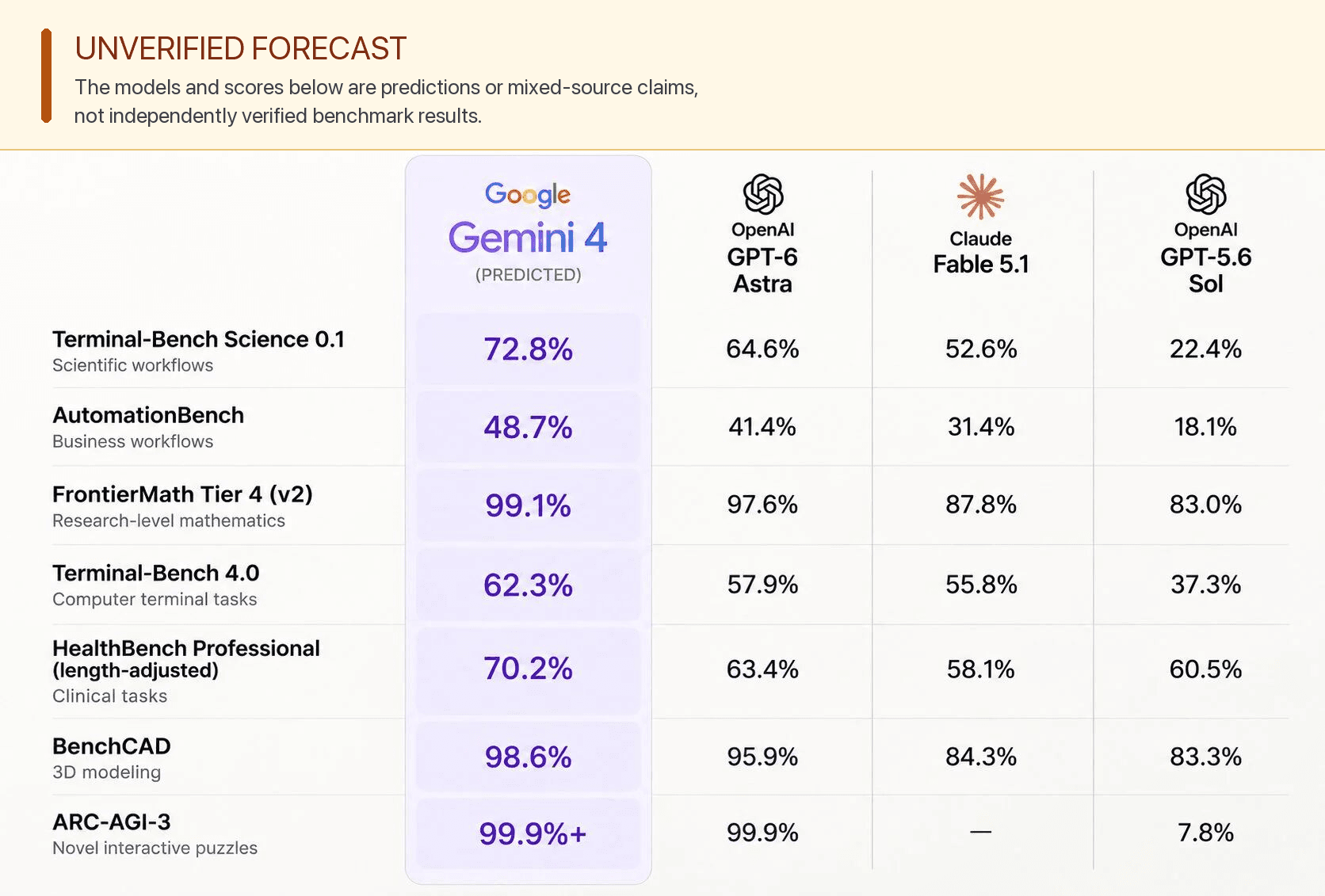 Gemini 4 Update: What Google Confirmed and How to Test It with Atoms.dev