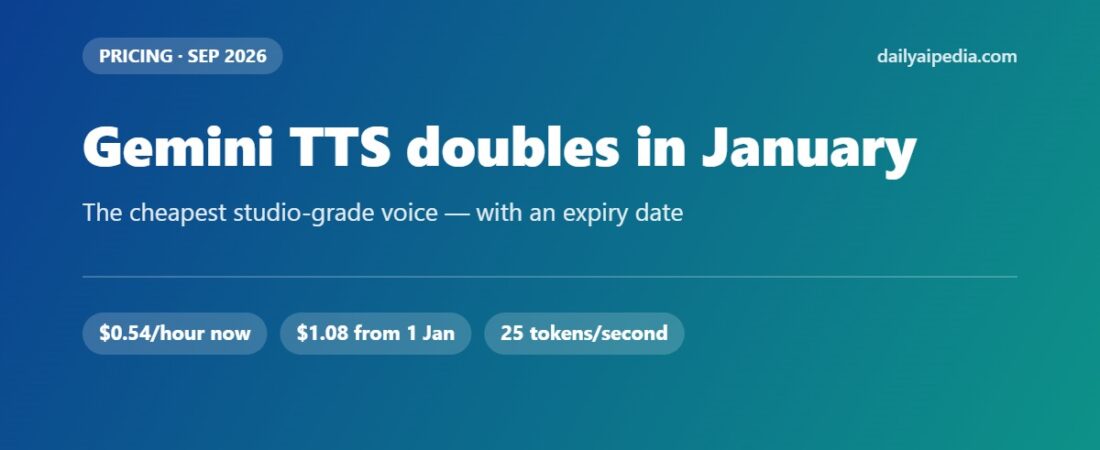 Gemini 3.8 TTS Is the Cheapest Studio-Grade Voice Right Now — and It Doubles on 1 January