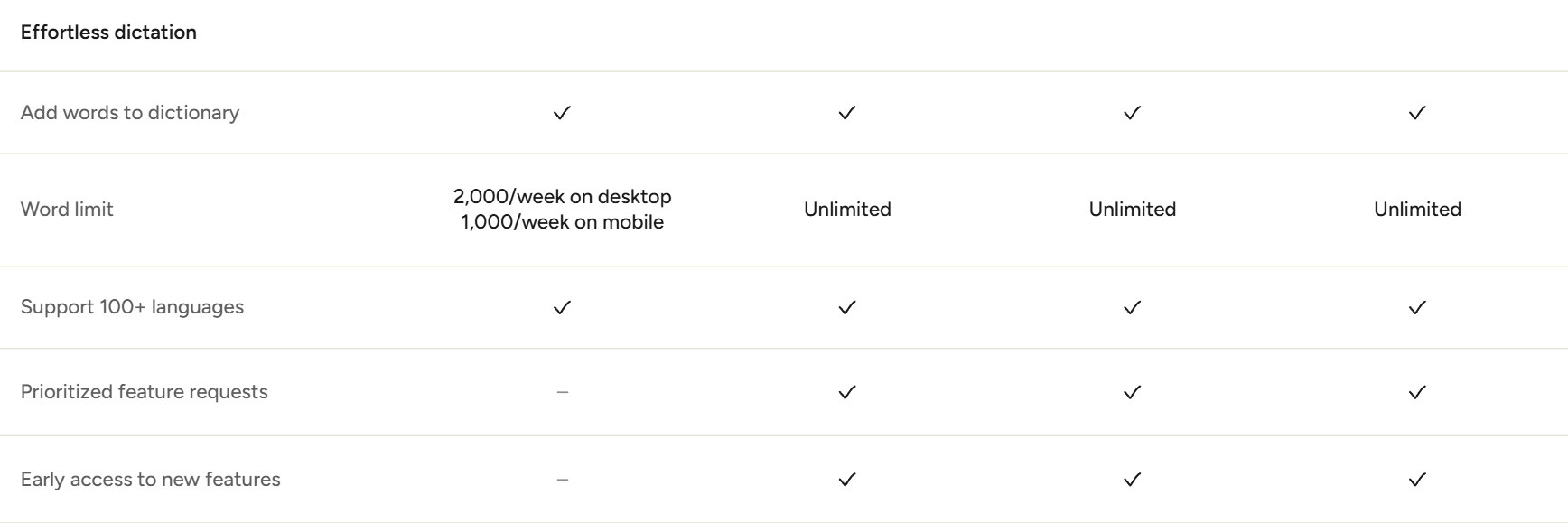 Wispr Flow pricing comparison table showing the free plan word limit of 2,000 per week on desktop and 1,000 per week on mobile