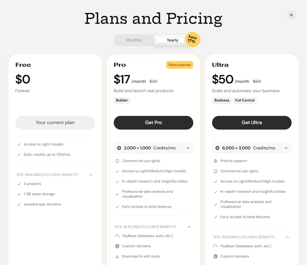 YouWare pricing on yearly billing: Free $0, Pro $17 a month with 2,000 plus 1,000 credits, Ultra $50 a month with 6,000 plus 3,000 credits