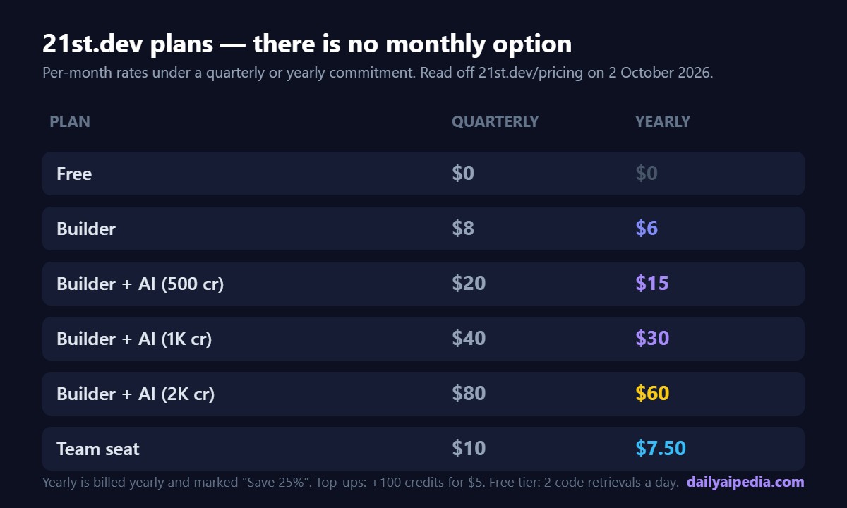 Table of 21st.dev plan prices showing quarterly and yearly per-month rates for Free, Builder, Builder plus AI and Team