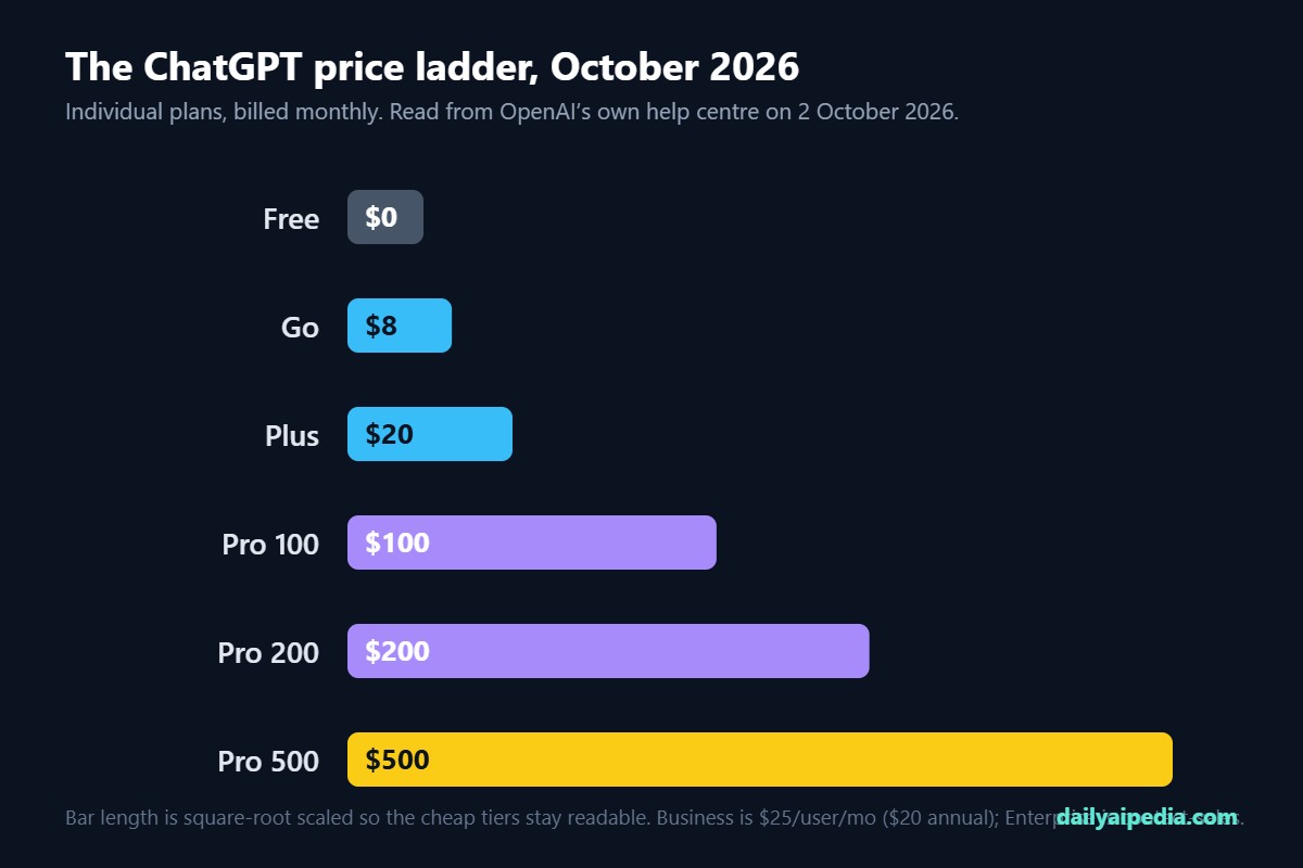 Bar chart of ChatGPT individual plan prices in October 2026: Free $0, Go $8, Plus $20, Pro 100 $100, Pro 200 $200, Pro 500 $500