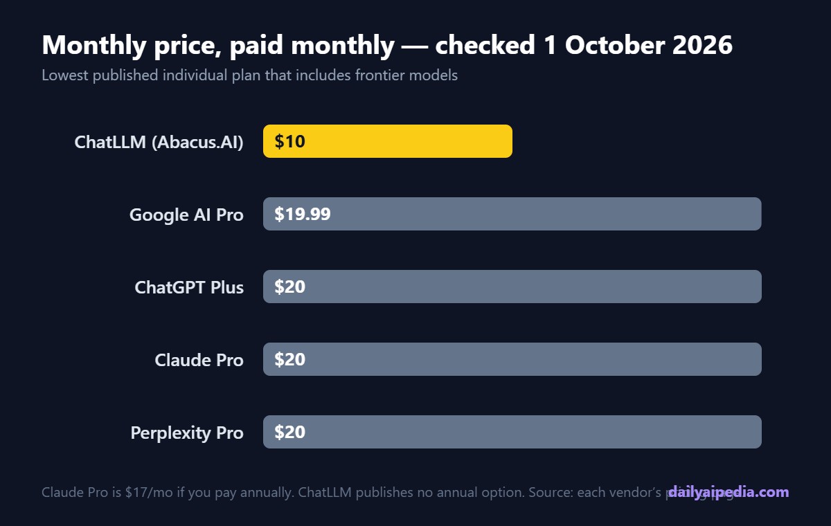 Bar chart comparing ChatLLM at $10 a month with Google AI Pro, ChatGPT Plus, Claude Pro and Perplexity Pro at around $20