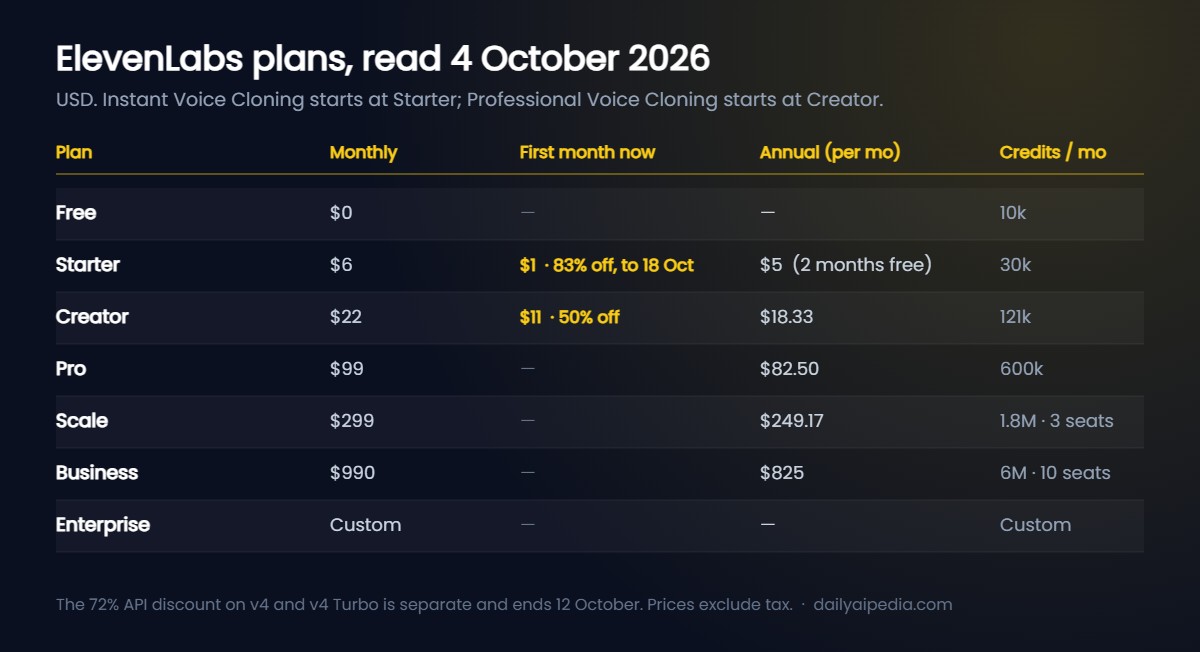 ElevenLabs subscription plan prices read on 4 October 2026, showing monthly, first-month promotional and annual rates