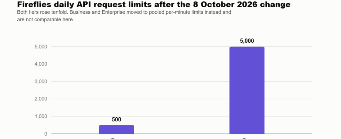 Fireflies Just Raised Its API Limits 10x &mdash; and the Free Plan Is Now Genuinely Usable