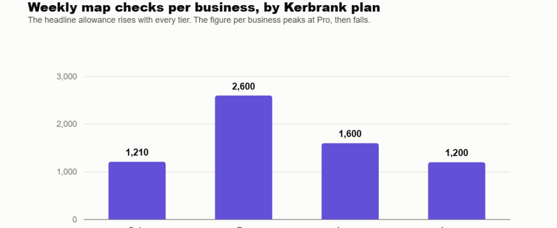 Kerbrank Review 2026: UK Local Rank Tracking, ChatGPT Checks, and the Cap Nobody Reads