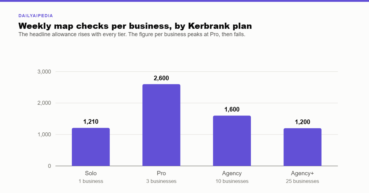 Kerbrank Review 2026: UK Local Rank Tracking, ChatGPT Checks, and the Cap Nobody Reads
