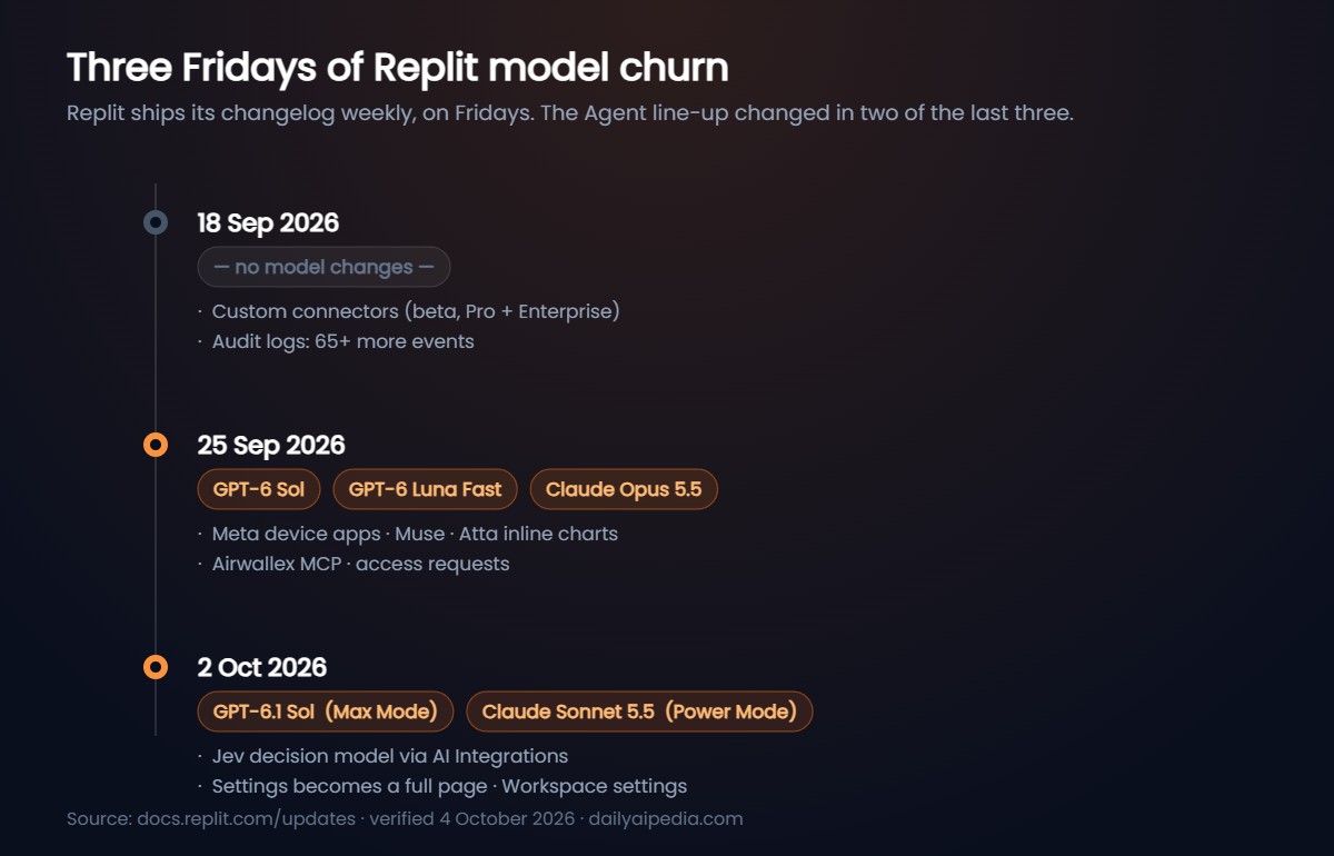 Timeline of Replit changelog entries for 18 September, 25 September and 2 October 2026 showing which weeks changed the Agent model line-up