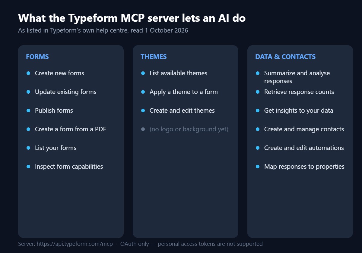 Three-column list of what the Typeform MCP server lets an AI do: forms, themes, and data and contacts