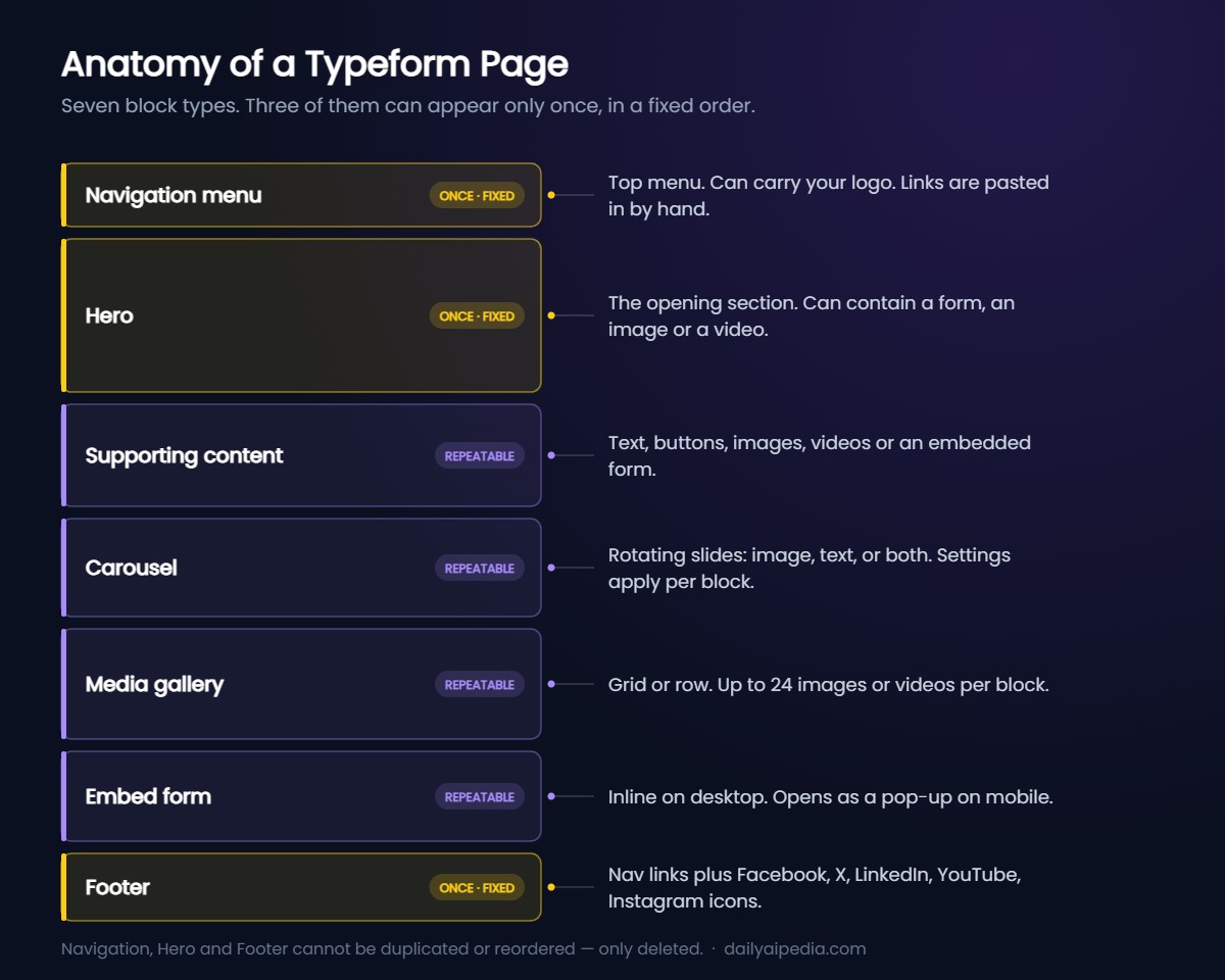 Diagram of the seven Typeform Pages block types, showing which can appear only once and which repeat